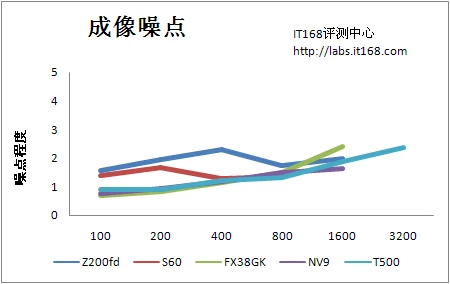 贴身精选五款时尚便携卡片DC成像评测(10)