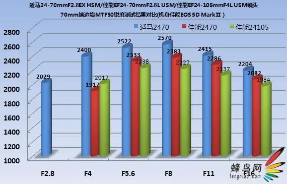 赤壁之战适马24-70佳能24-70对比评测(3)