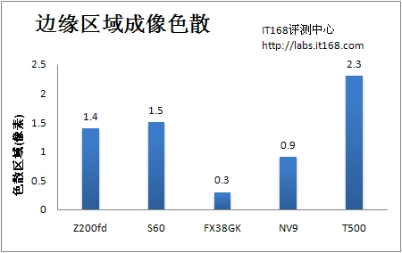 贴身精选五款时尚便携卡片DC成像评测(6)