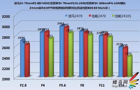 赤壁之战适马24-70佳能24-70对比评测(3)