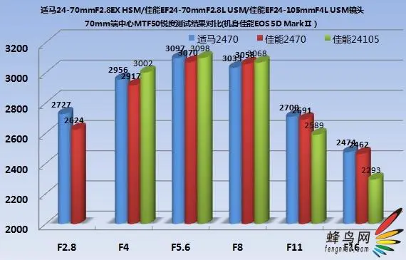赤壁之战适马24-70佳能24-70对比评测(3)