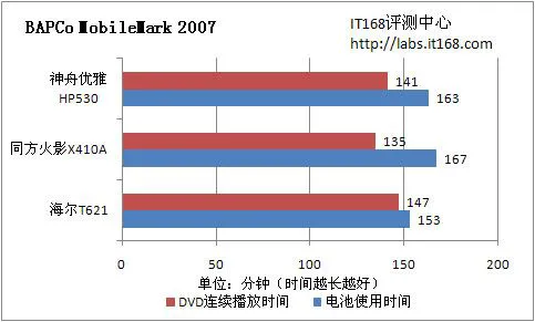 Mobile Mark 2007测试成绩