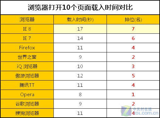 一测知天下 IE8“单挑”9款主流浏览器 
