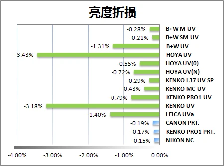 寻找隐形卫士14款UV/保护镜对比评测(8)