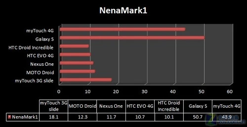 超越Desire HD? HTC myTouch 4G首发评测 