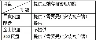 云端存储管理功能对比
