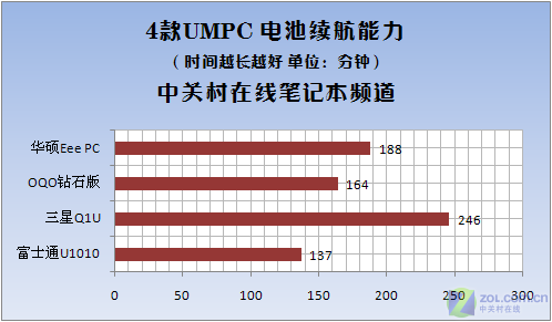 开始忘记笔记本 4款主流UMPC横向评测 