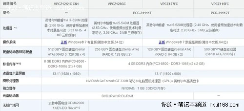 商务本标杆 索尼Z128性能应用全面评测