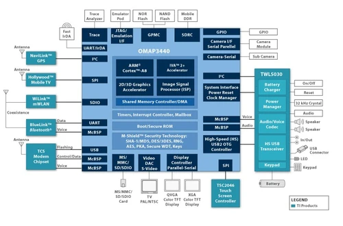 硬件配置和测试