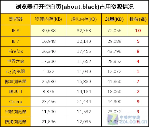 一测知天下 IE8“单挑”9款主流浏览器 
