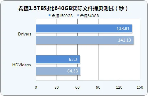 速度大幅提升 希捷1.5TB硬盘抢先测 