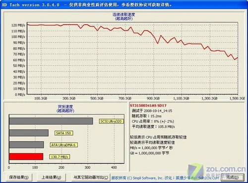 速度大幅提升 希捷1.5TB硬盘抢先测 