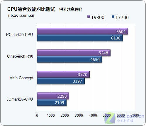 蓝光影音旗舰 索尼17寸AR68C评测(下) 