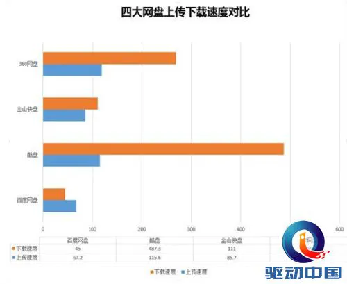 二、上传下载，谁最神速