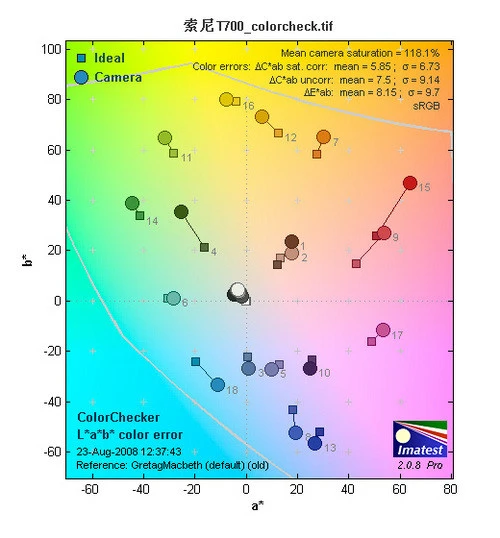 时尚代言内外兼修 奢华卡片索尼T700评测 时尚代言内外兼修 奢华卡片索尼T700评测