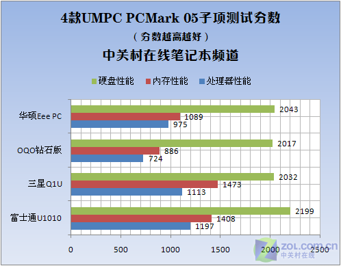 开始忘记笔记本 4款主流UMPC横向评测 