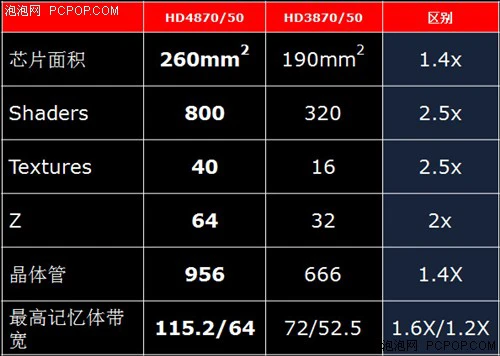 800SP怒吼！RV770核心HD4850全面评测