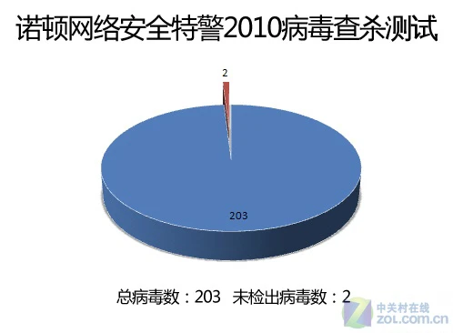 与世界人民协同"作战"!诺顿2010首发详测 与世界人民协同"作战"!诺顿2010首发详测