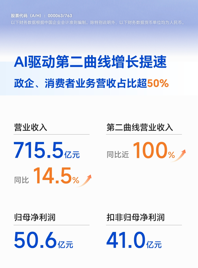 中兴通讯：AI驱动上半年营收同比增长14.5%，“连接+算力”战略升级持续兑现
