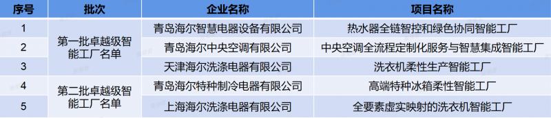 海尔新增2家卓越级智能工厂，总数品类行业双第一
