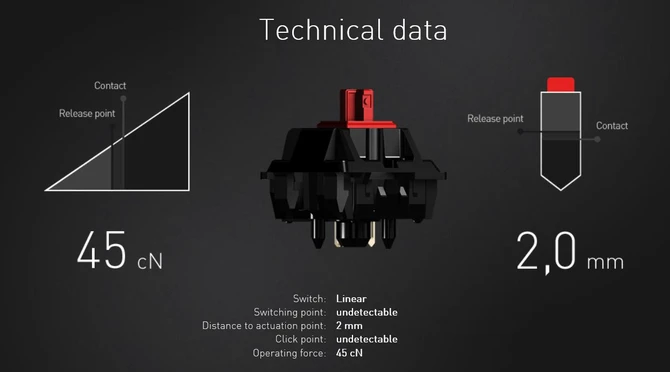 轴体及手感：CHERRY MX红轴 轻盈无比