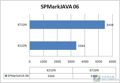 滑动缩放+GPS精确导航 诺基亚6710N评测 