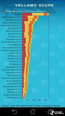 图：Vellamo测试绝对第一名