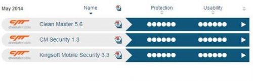 CM Security第五次获得AV