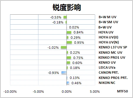 寻找隐形卫士14款UV/保护镜对比评测(11)