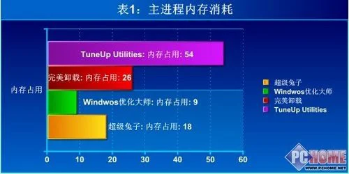我的地盘我做主 四大系统优化工具横评