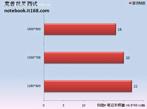 应用篇：索尼Z129游戏实测
