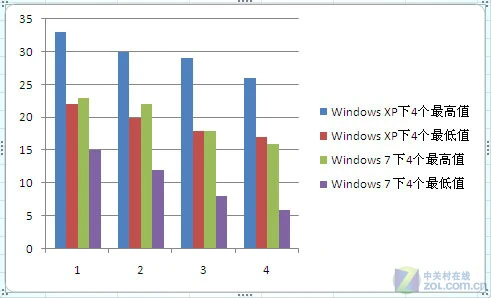 高清评测 部分软件性能在Win7下优于XP 