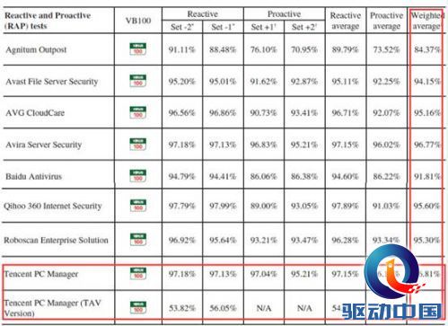 100%通过评测 电脑管家VB100十四连胜