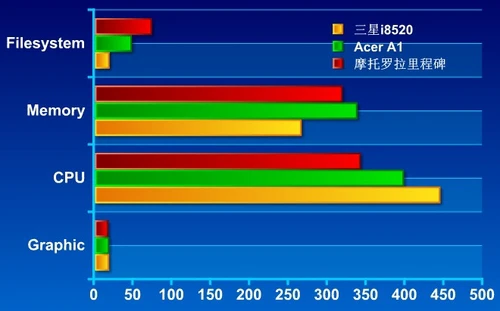 硬件配置和测试