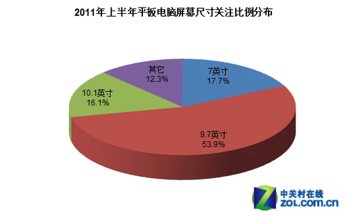 差距悬殊 安卓平板电脑靠什么崛起 