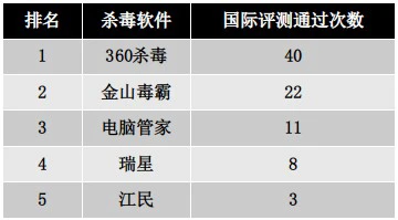 国产杀毒软件国际评测大起底 360杀毒成“杀软之星”