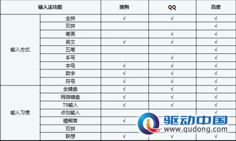 主流手机输入法评测 百度手机输入法表现佳