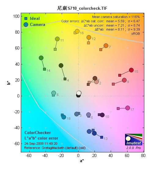 高画质1450万像素 尼康旗舰卡片S710评测 