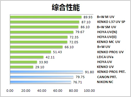 寻找隐形卫士14款UV/保护镜对比评测(13)