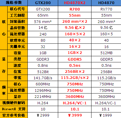 最强图形系统对决！HD4870X2全面评测