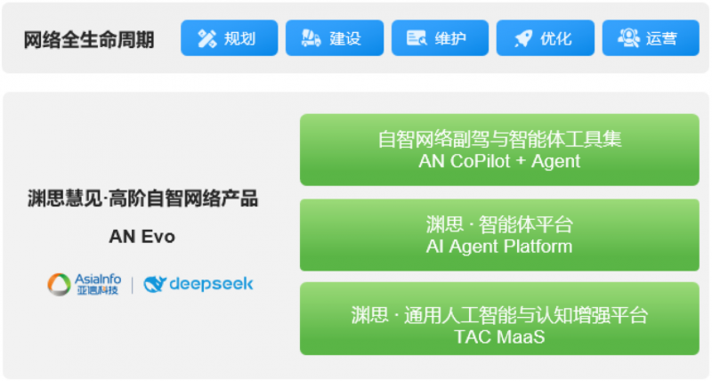 重磅首发！亚信科技与清华AIR联合发布《DeepSeek赋能自智网络高阶演进评测