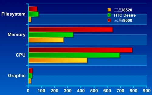 硬件配置和测试