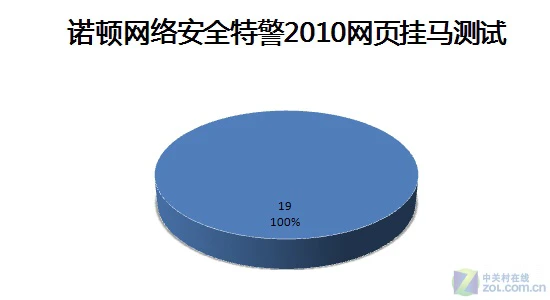 与世界人民协同"作战"!诺顿2010首发详测 与世界人民协同"作战"!诺顿2010首发详测