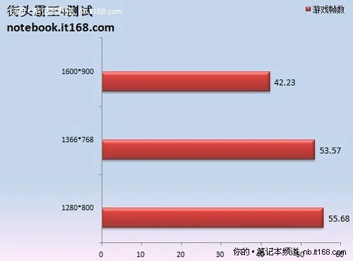 应用篇：索尼Z129游戏实测