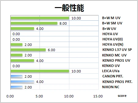 寻找隐形卫士14款UV/保护镜对比评测(12)
