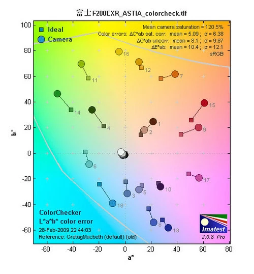 口袋中的高画质DC 富士F200EXR评测首发 