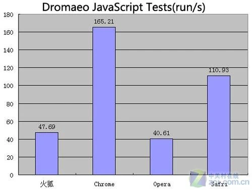 冠落谁家 Windows7平台浏览器评测总结 