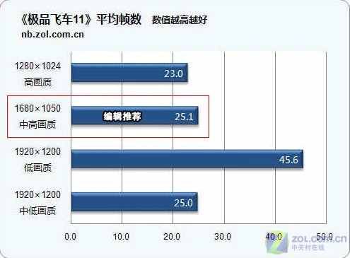 蓝光影音旗舰 索尼17寸AR68C评测(下) 