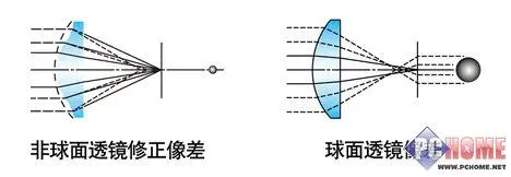 DV就是要大肚佳能双模存储HG20评测(3)