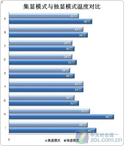 轻薄+独显 5400元宏碁4810TG性能测试 